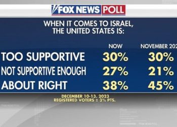Fox News Poll: Voters divided over what US should do in foreign conflicts