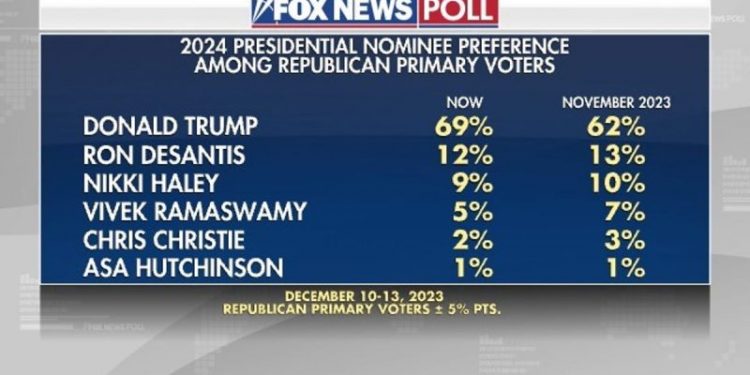 Fox News Poll: Trump’s lead in GOP primary widens