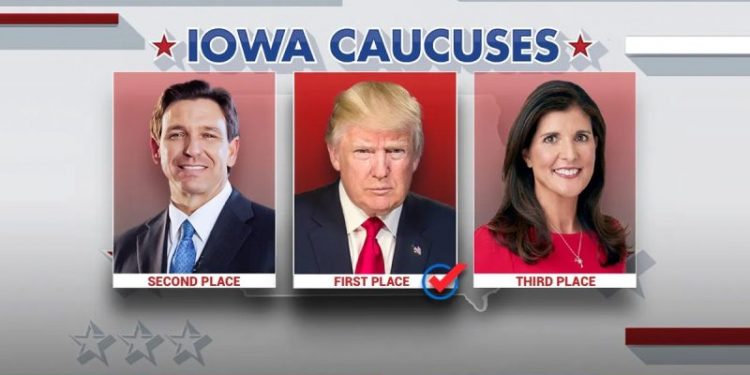 Fox News Voter Analysis: Trump dominates Iowa caucuses