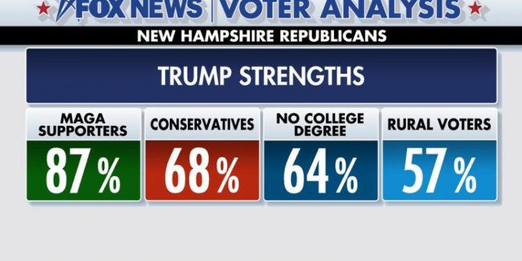 Trump ran up the score with these voters in New Hampshire primary win, Fox News Voter Analysis reveals