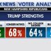 Trump ran up the score with these voters in New Hampshire primary win, Fox News Voter Analysis reveals