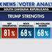 Fox News Voter Analysis: Trump Bests Haley in Her Home State