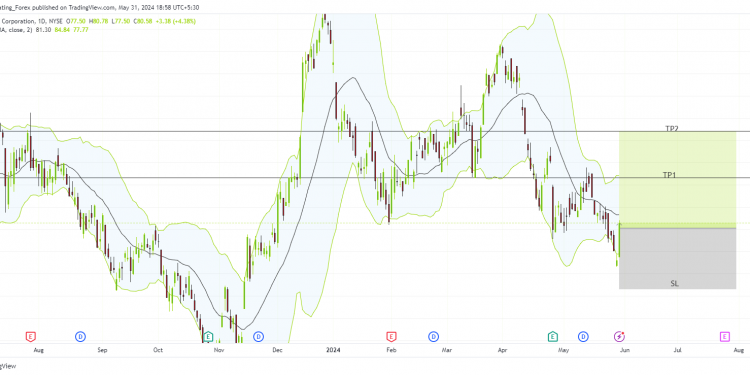 Long BC: brunswick corporation poised for upside amid bullish momentum