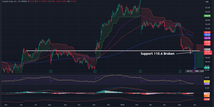 Short EXPE: Long-term support failure indicates bearish trend continuation
