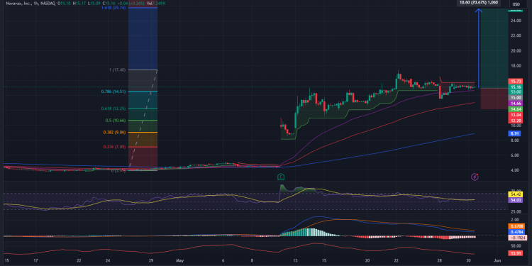 Long NVAX: Strong bullish momentum continues following Sanofi deal, holding gains above key support