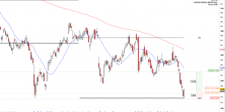 Long UPS: bounce off previous year low can lead to upside momentum