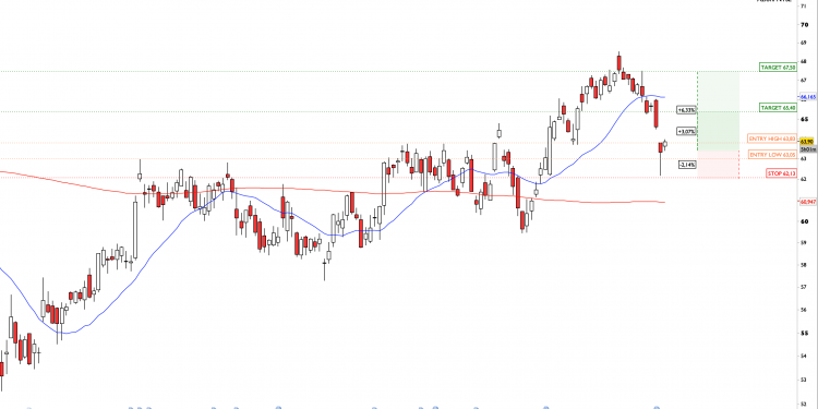Long EQR: rejection off major support defines the key range