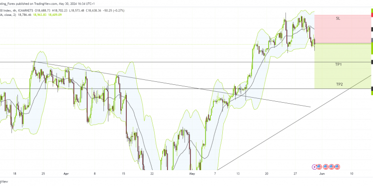 Short USTEC: signals bearish reversal at 18,950 with key support levels at 18,450 and 18,200
