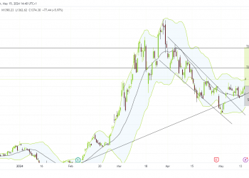 Long MSTR: strategic inclusion in MSCI world index positions MicroStrategy for price rally