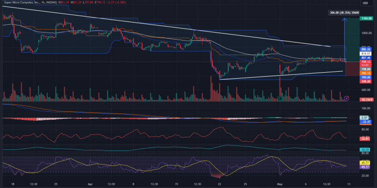 Long SMCI: The downward trend might have ended, taking support at crucial levels