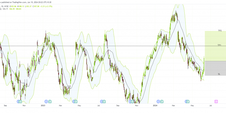 Long ABT: breakout from downtrend, heading towards resistance level with strong momentum and new FDA approvals