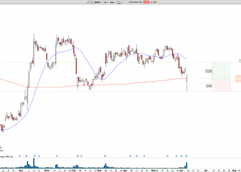 Long DOCU: rejection at previous quarter low and support level. Time to buy the dip?