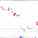Long IBM: stock shows promising signs with double bottom and strong support levels