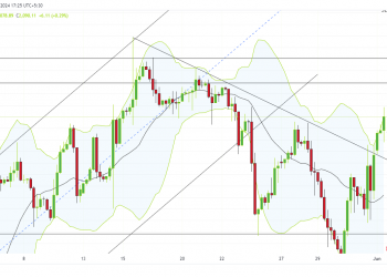Long US2000: e-mini russell future index set for upward momentum
