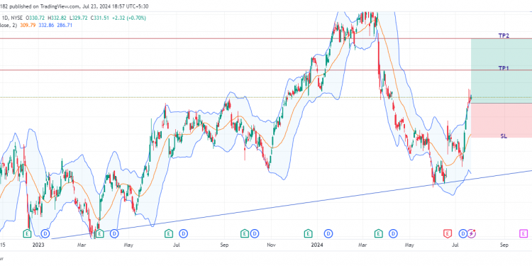 Long ACN: strong bullish momentum backed by strategic acquisition and AI-driven revenue growth prospects
