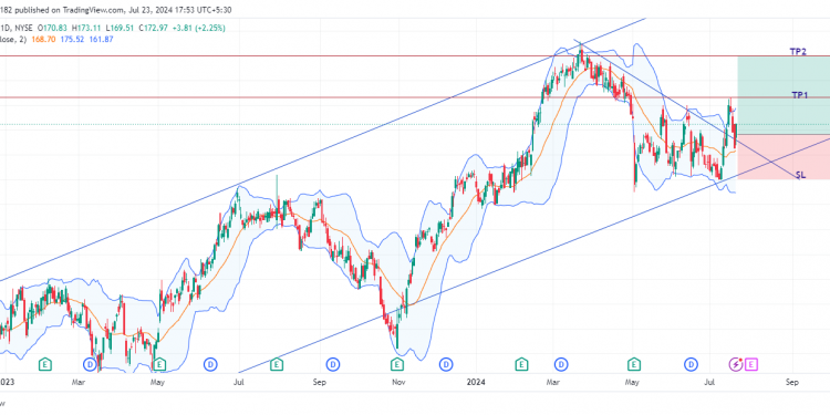 Long AME: bullish uptrend channel and strong support levels indicate promising near-term upside potential