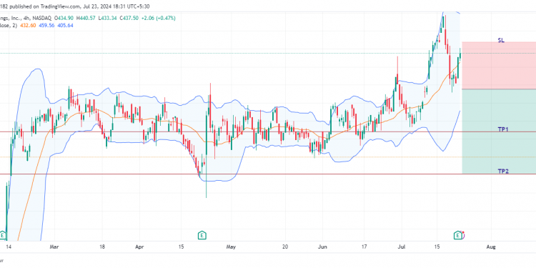 Short MEDP: revenue shortfall indicate bearish trend for medpace holdings, inc.
