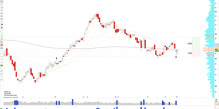 Long DVN: company announce acquisition of Grayson Mill for $5 Billion: bullish reaction targets $50