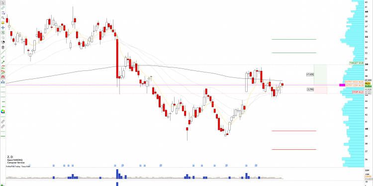 Long Z: Zillow Group forms bullish outside reversal at key $46.50 VPOC level, targeting $50