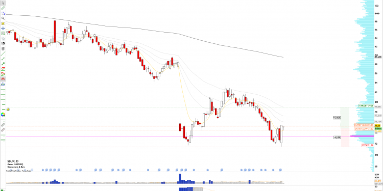 Long SBUX: Starbux Retests Historical VPOC for Potential Bullish Reversal Towards 80$