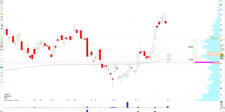 Long CMA: Comerica Rebounds from 5-Year VPOC with Strong Earnings, Eyeing Impulse Move Midpoint Retest