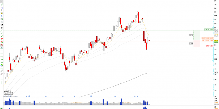 Long AMAT: Applied Materials Shows Bullish Reversal at Major Support, Targeting Midpoint of Recent Bearish Impulse