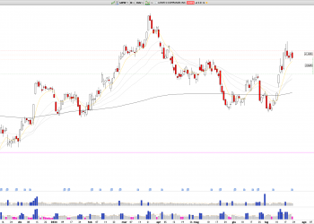 Short LOW: Lowe’s Companies Faces Resistance at $245, Anticipating Pullback to $230
