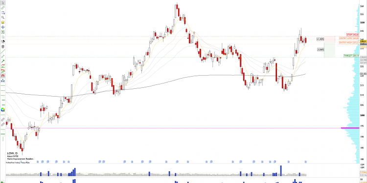 Short LOW: Lowe’s Companies Faces Resistance at $245, Anticipating Pullback to $230