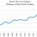 Secret Service Spending