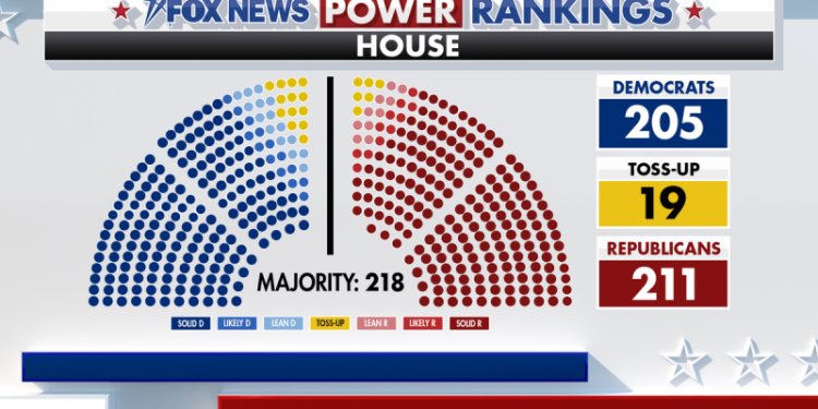 Fox News Power Rankings: Five themes emerge in the battle for the House gavel