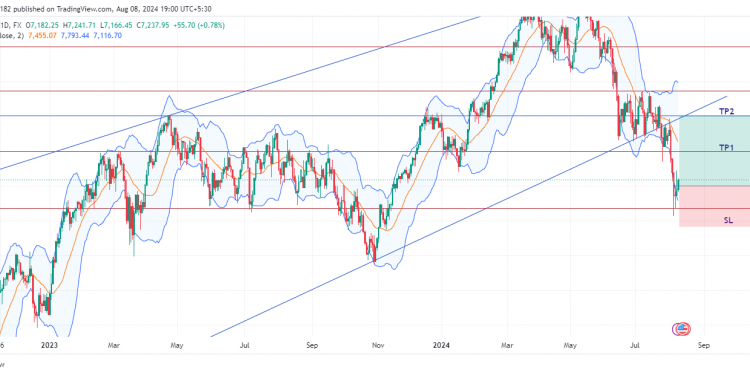Long FRA40: bounces from strong 7,000 Support, signals potential upward momentum ahead