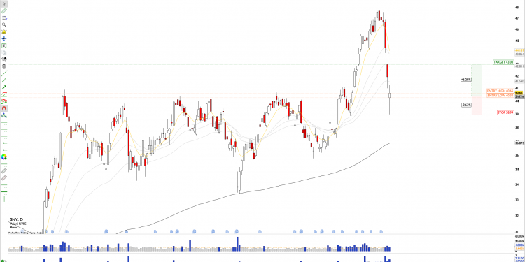 Long SNV: Synovus Financial Finds Major Support at $39, Ready for Short-Term Slingshot Move