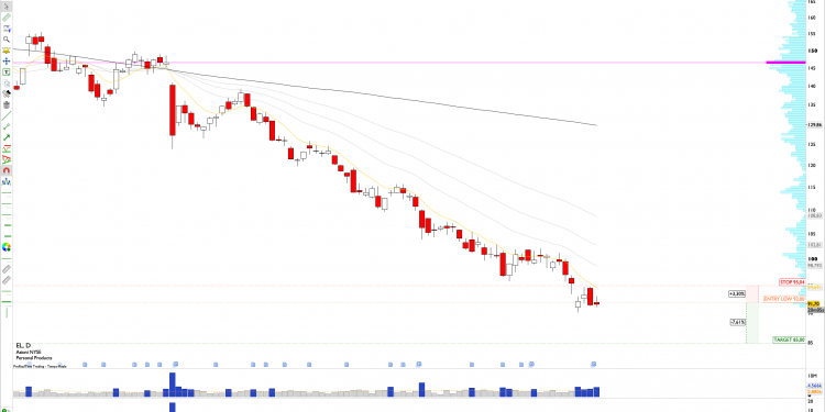 Short EL: Estée Lauder Continues Downtrend, EMA8 Pullback Signals Short Setup