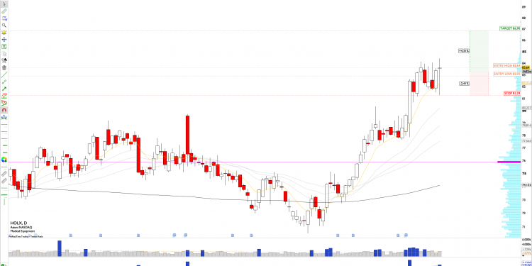 Long HOLX: Hologic Stock in Strong Uptrend, Rejection Pattern at EMA Trigger Zone Signals Bullish Continuation