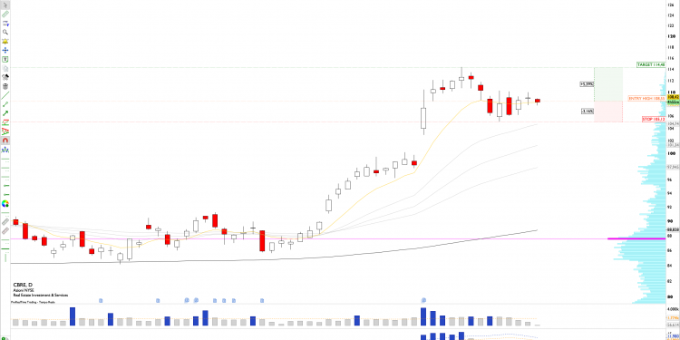 Long CBRE: CBRE Group Stock Poised for Breakout, Volatility Compression After Good Earnings Suggests Bullish Continuation
