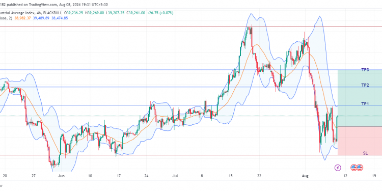 Long US30: primed for Rebound, strong support at 38,550 and positive labor data fuel optimism