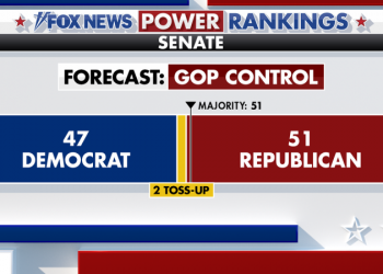 Fox News Power Rankings: Harris ticks up and Senate Republicans take charge