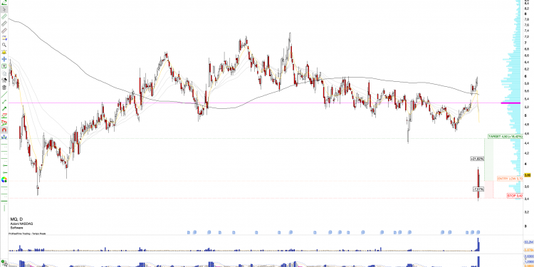 Long MQ: Marqeta Inc. Q3 Earnings, 30% TPV Growth, New BNPL Product, and Strong Rebound from Key Support at $3.50 Signal Long Opportunity