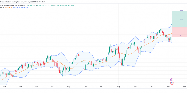 Long US30: bullish breakout on dow jones industrial average as trump win and fed cut boost optimism