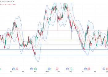 Short ALG: bearish momentum points to $158 target amid breakout and intensified selling pressure