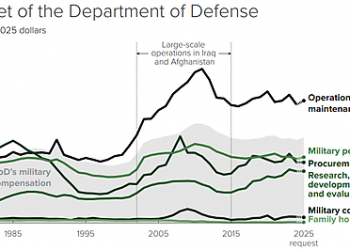 Defense and Veterans Spending Tops $1.2 Trillion