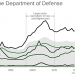 Defense and Veterans Spending Tops $1.2 Trillion