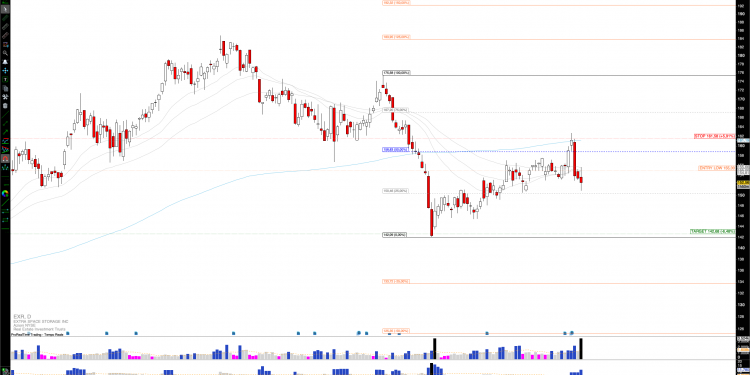 Short EXR: Extra Space Storage Faces Rejection at Key Levels, Bearish Momentum Targets $143 Support