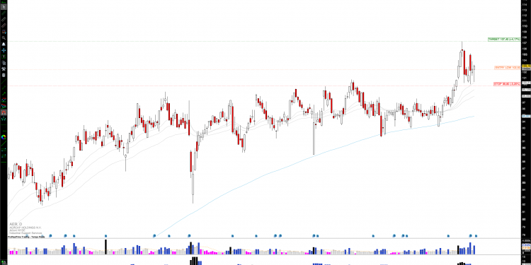 Long AER: AerCap Defends Key Support at $100, Bullish Momentum Builds After Strong Earnings Beat