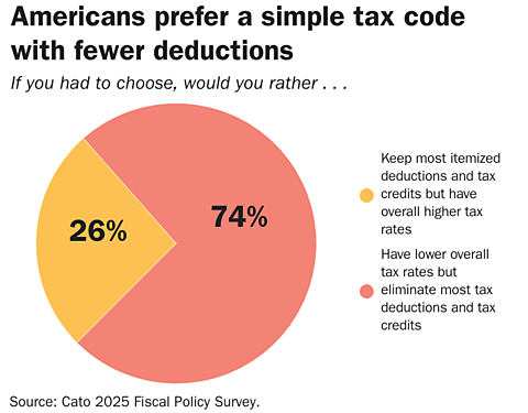 New Poll: Americans Want Congress to Pair Tax Cuts with Spending Cuts