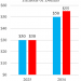 Congress Set to Boost Federal Debt $5 Trillion