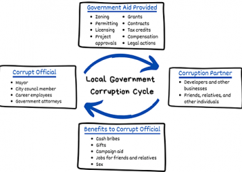 Local Government Corruption: 15 Case Studies