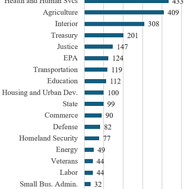 Federal Program Inventory: 2,623 Programs